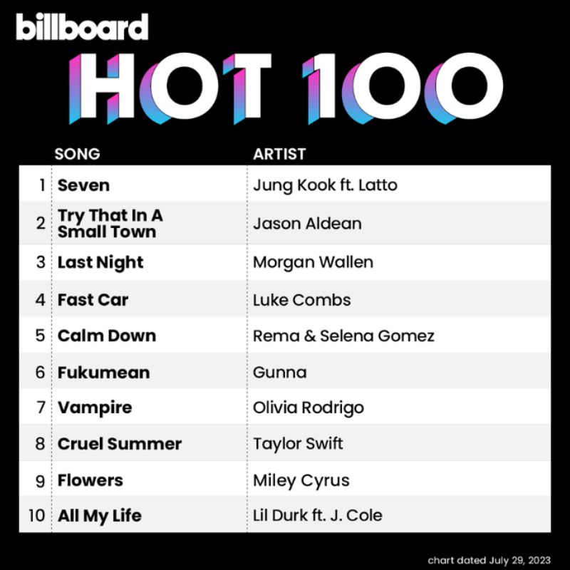 Billboard Charts top 10 julho 2023